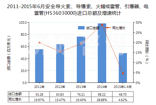 2011-2015年6月安全導(dǎo)火索、導(dǎo)爆索、火帽或雷管、引爆器、電雷管(HS36030000)進(jìn)口總額及增速統(tǒng)計